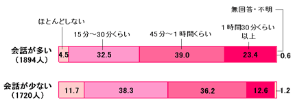 学習時間グラフ