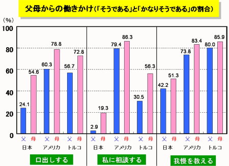 父母からの働きかけの割合