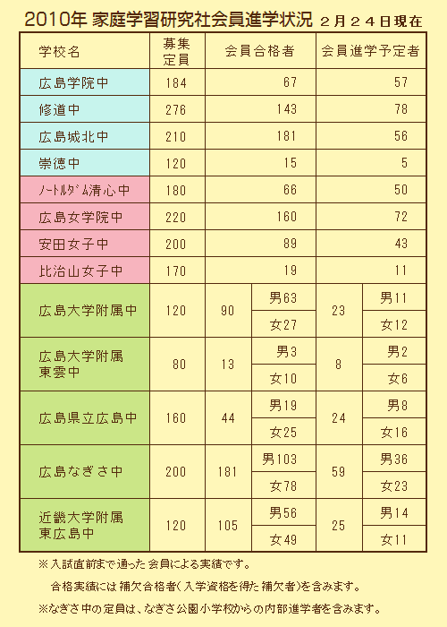 2010年家庭学習研究社進学状況暫定版