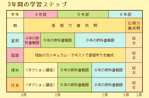 家庭学習研究社の学習ステップ