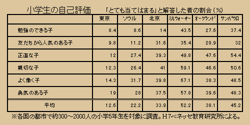 小学生の自己評価