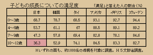 子どもの成長についての満足度