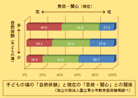 子ども時代に自然体験をした人の大人になってからの意欲関心