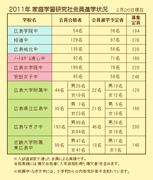 家庭学習研究社進学結果2011