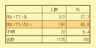 子育てに向いているかアンケート結果