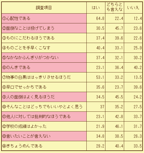 お母さんの性格に関するアンケート