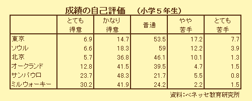 成績の自己評価（小学５年生）