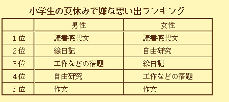 夏休みの嫌な思い出ランキング