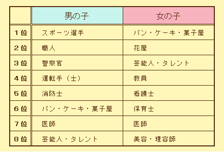 どんな職業につきたいか、小学生編