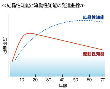 結晶 性 知能 と 流動 性 知能