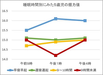 ５歳児の握力