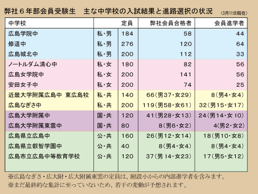 2019年度中学入試 弊社会員合格 進学状況 家庭学習研究社って