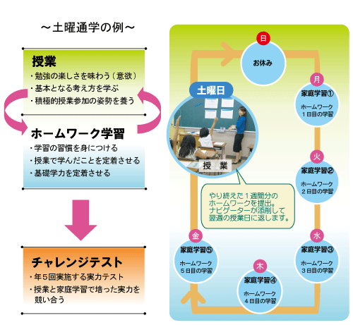 学習の流れ