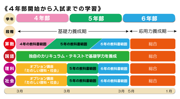 3年間の学習の流れ